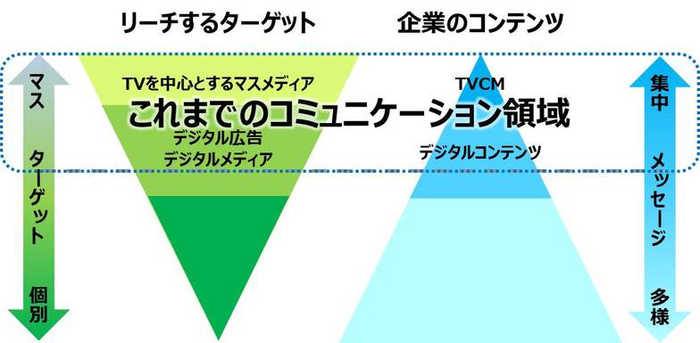 これまでのコミュニケーション領域