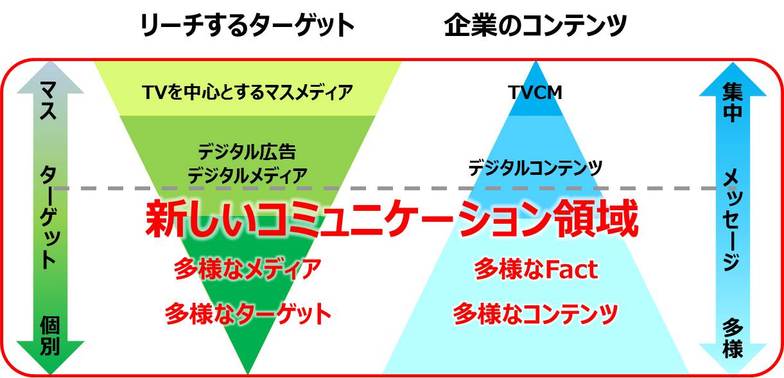 これからのコミュニケーション領域