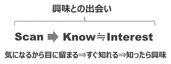 興味との出会い