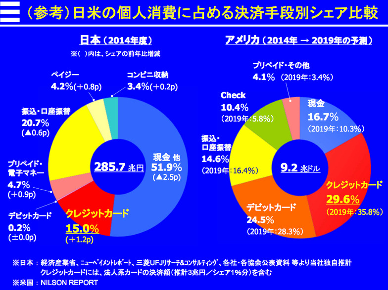 日米個人消費に占める決済手段別シェア比較