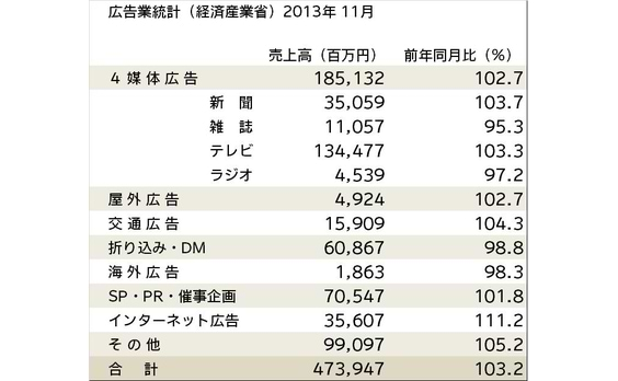 広告業統計(経産省)売上高が3.2％増―11月―