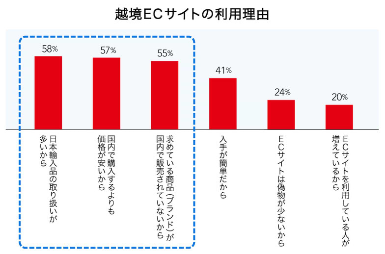 中国越境EC