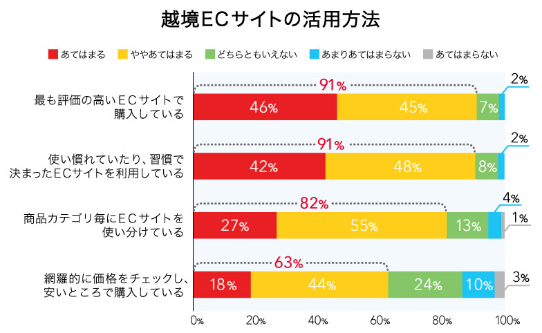 中国越境EC