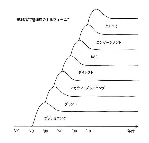 コミュニケーション戦略は7層構造のミルフィーユ