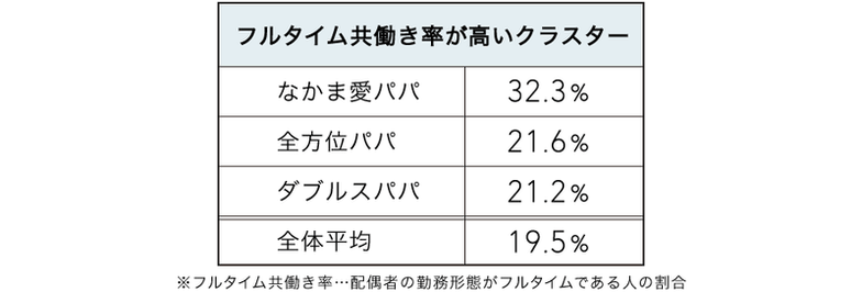 フルタイム共働き率が高いクラスター