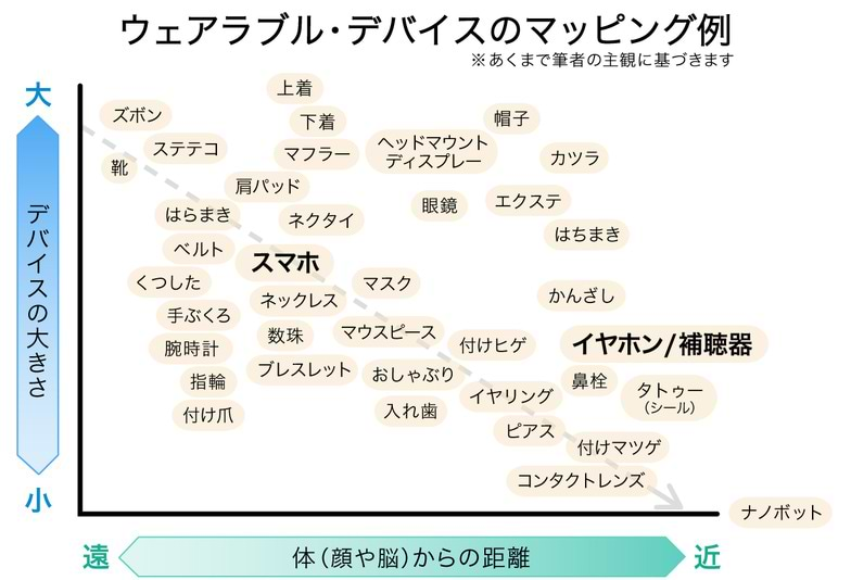 ウェアラブルデバイスマッピング