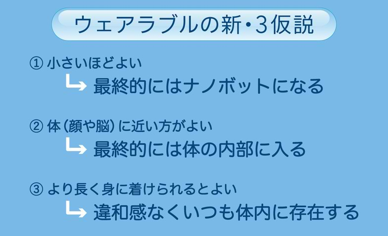 ウェアラブルの新・3仮説 ①小さいほどよい⇒　最終的にはナノボットになる ②体（顔や脳）に近い方がよい　⇒　最終的には体の内部に入る ③より長く身に着けられるとよい　⇒　違和感なくいつも体内に存在する