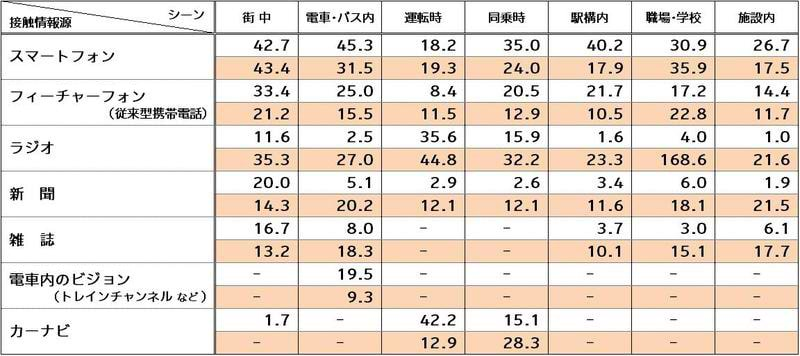 図表2　自宅外の主要情報メディアの行為者率と接触分数