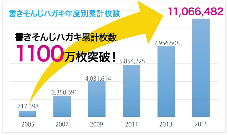 書きそんじハガキ累計枚数