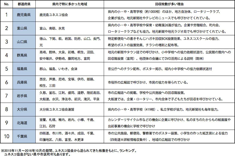 過去最高を記録した地域の回収状況（都道府県ランキングより）