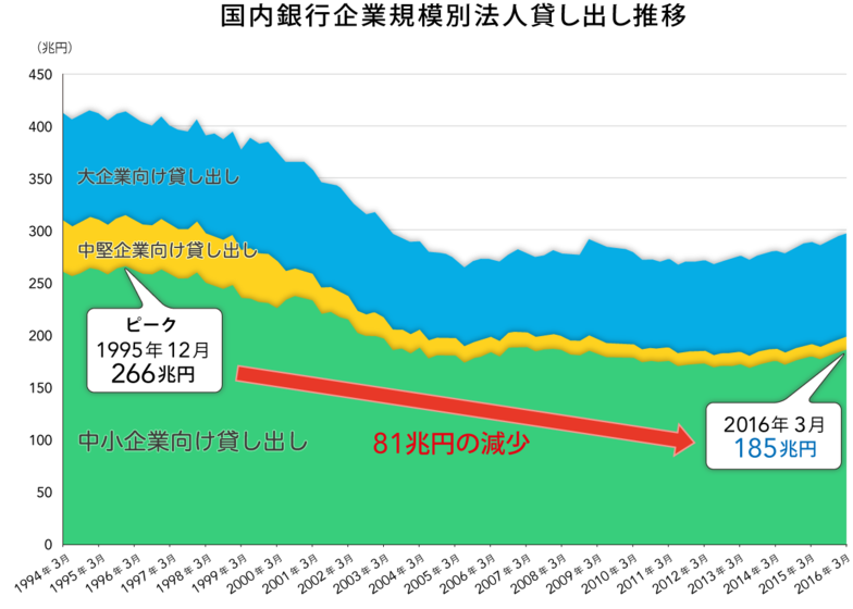 国内銀行企業規模別貸出推移