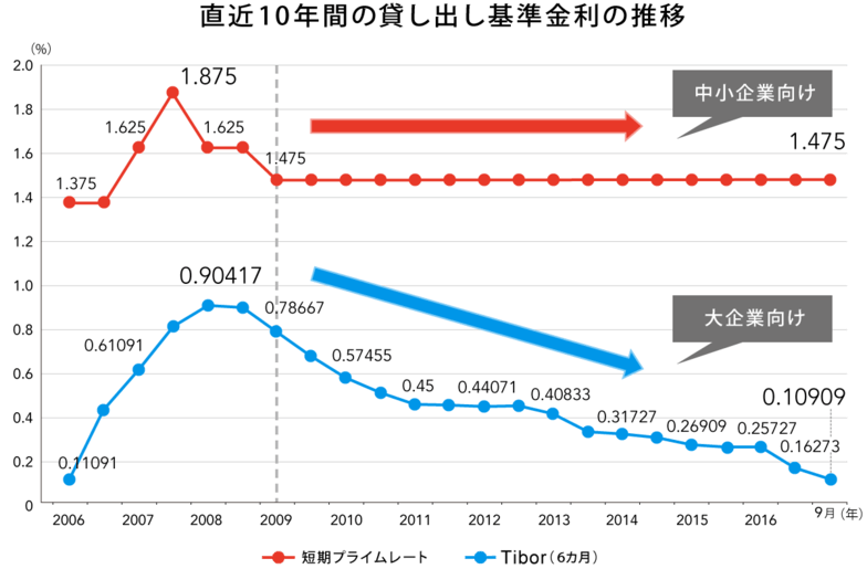 直近10年間の貸出基準金利の推移