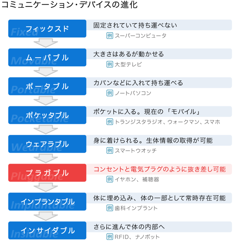 コミュニケーションデバイスの進化