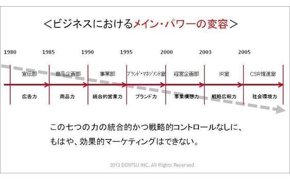 電子書籍『広告会社からのイノベーションって？』

第一章「現代におけるイノベーションとは何か」（1）