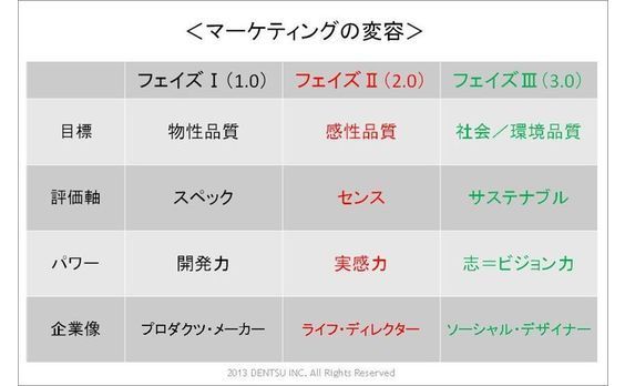 電子書籍『広告会社からのイノベーションって？』

第一章「現代におけるイノベーションとは何か」（2）