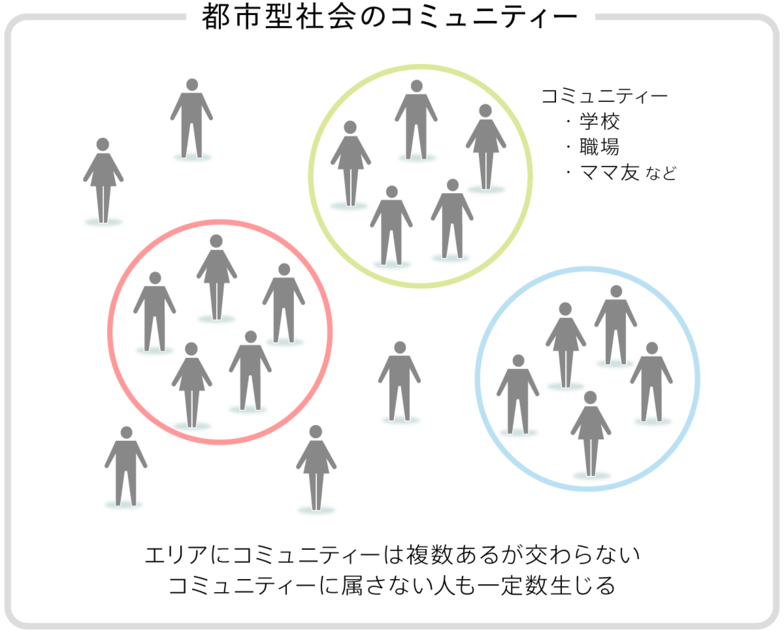 都市型社会のコミュニティー