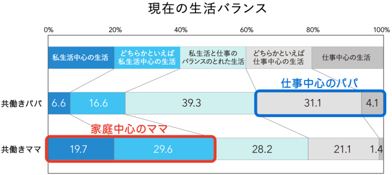 【パパラボ】現在の生活バランス