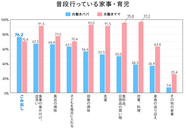 【パパラボ】普段行っている家事・育児