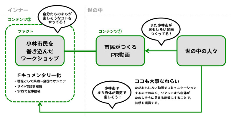 サバイバル下校のコミュニケーション俯瞰図