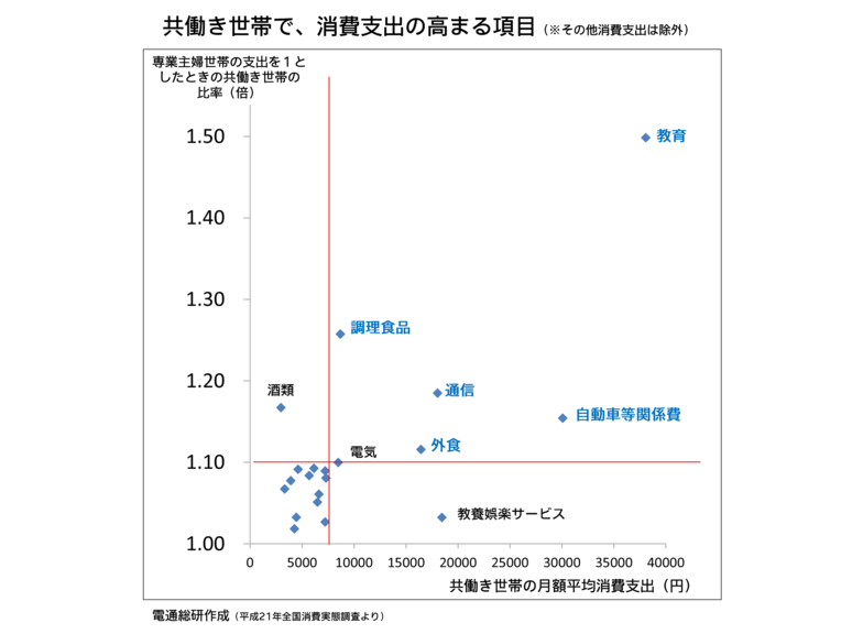 共働き世帯で、消費支出の高まる項目