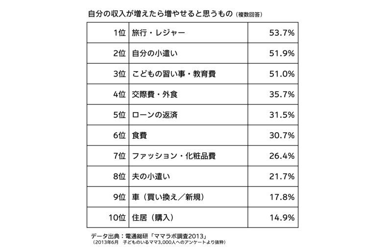 自分の収入が増えたら増やせると思うもの