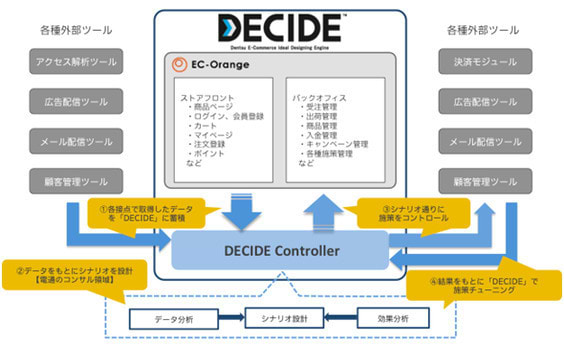 電通とエスキュービズム、ｅコマース領域のソリューション開発で連携