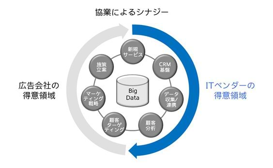 広告会社とITベンダーの業務提携の潮流からみえてくること