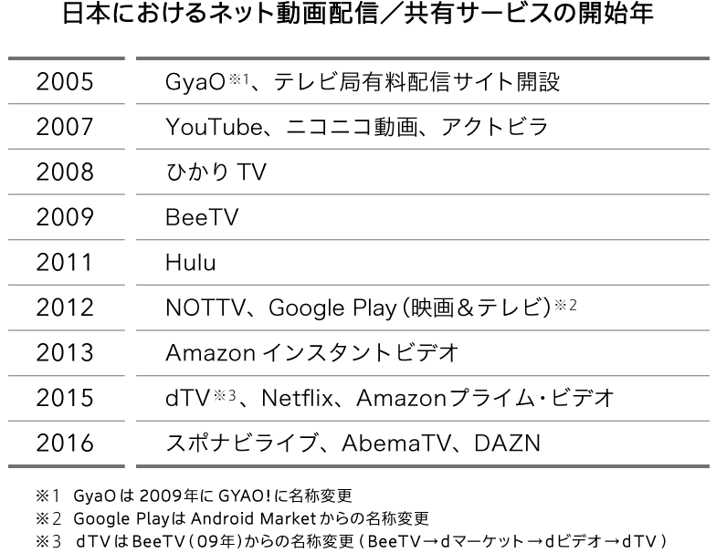 日本におけるネット動画配信／共有サービスの開始年