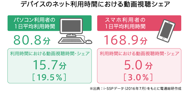 デバイスのネット利用時間における動画視聴シェア