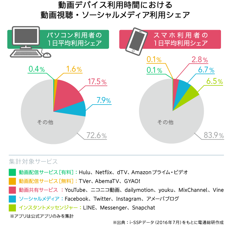 動画デバイス利用時間における動画視聴・ソーシャルメディア利用シェア