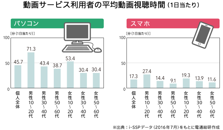 動画サービス利用者の平均動画視聴時間（1日当たり）