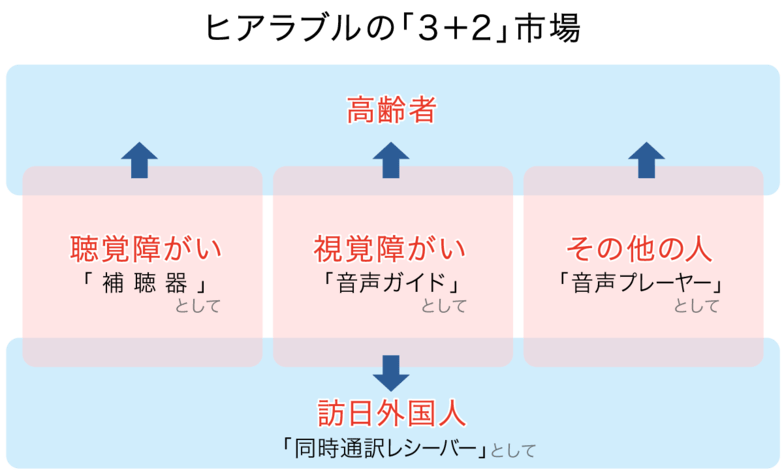 ヒアラブルの「3+2」市場