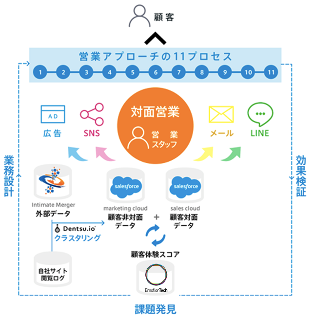 営業アプローチの11プロセス