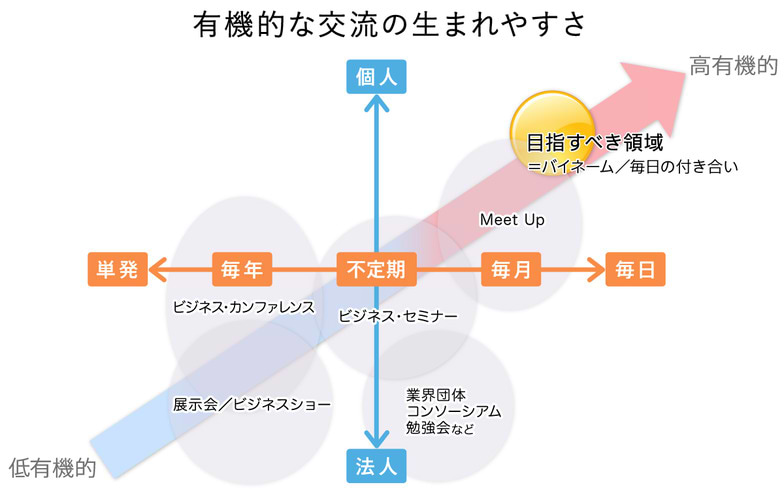 有機的な交流の生まれやすさ