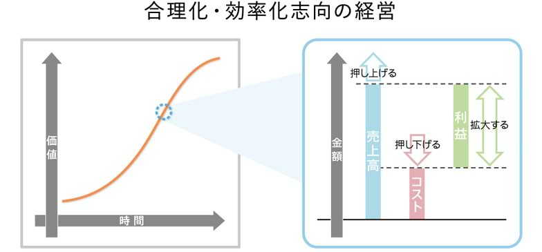 合理化・効率化志向の経営