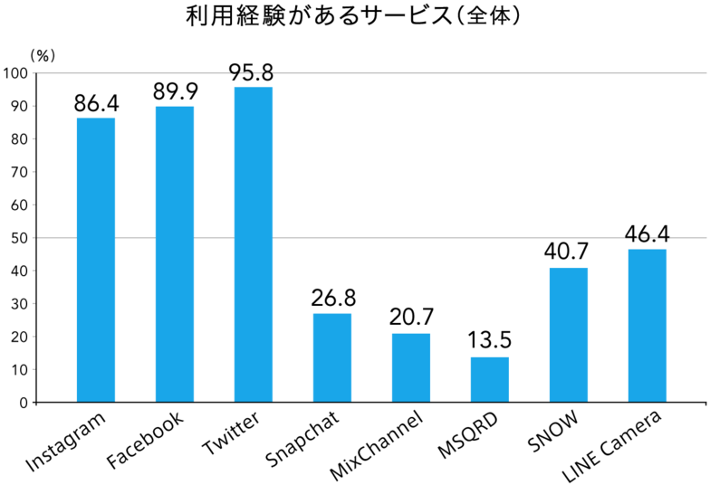 利用経験があるサービス（全体）