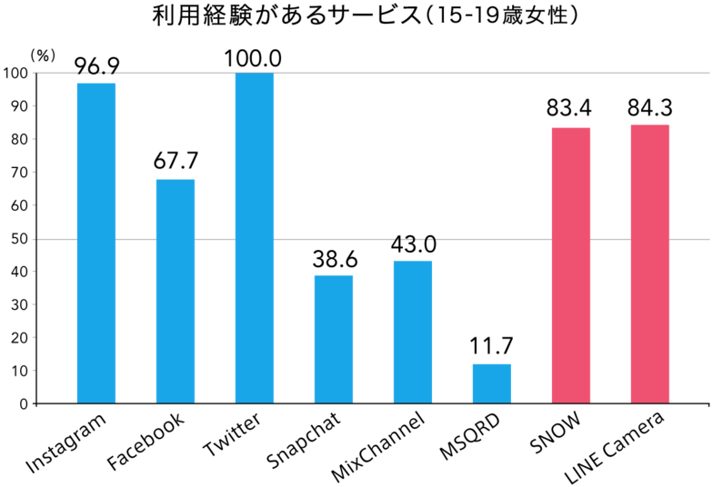 利用経験があるサービス（15～19歳の女性）