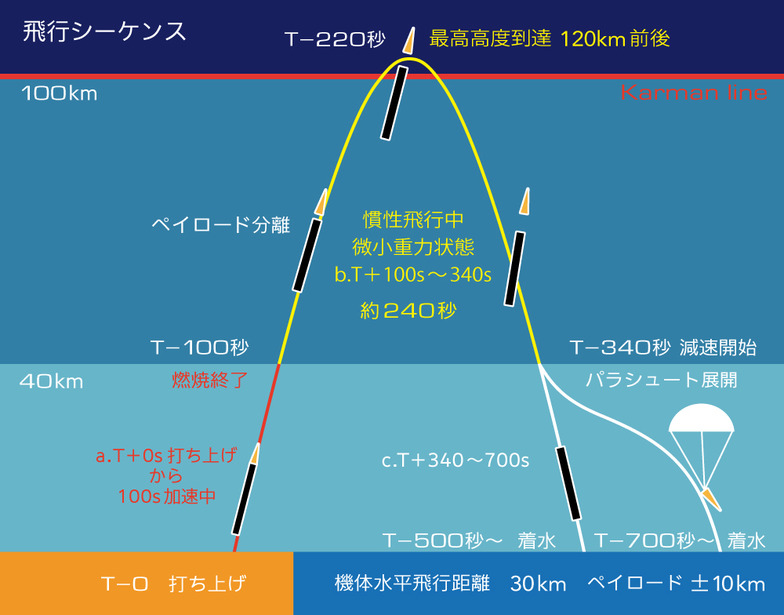 「モモ」のペイロード