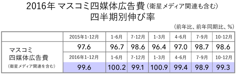 2016年 マスコミ四媒体広告費（衛星メディア関連も含む） 四半期別伸び率