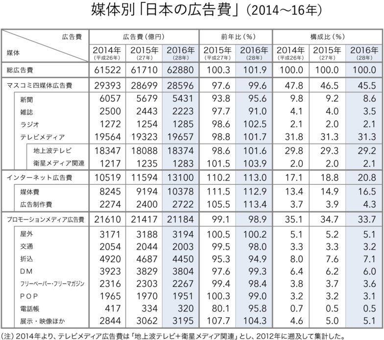 媒体別「日本の広告費」（2014～16年）