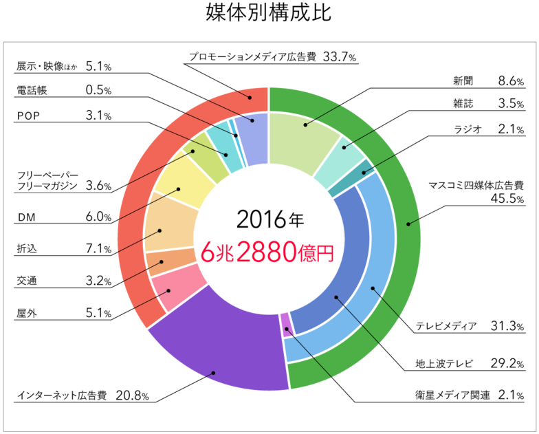 媒体別構成比