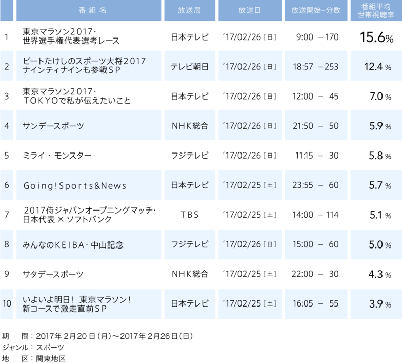 視聴率／2017年2月20日(月)〜2017年2月26日(日)