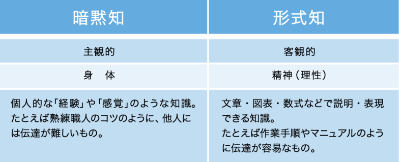 暗黙知と形式知