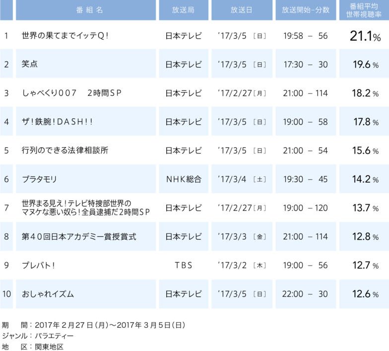 視聴率／2017年2月27日(月)〜2017年3月5日(日)／1位 ・ 世界の果てまでイッテＱ！ ・ 日本テレビ ・ 2017/3/5 (日) ・ 21.1% ／ 2位 ・ 笑点 ・ 日本テレビ ・ 2017/3/5 (日) ・ 19.6% ／ 3位 ・ しゃべくり００７　２時間ＳＰ ・ 日本テレビ ・ 2017/2/27 (月) ・ 18.2% ／ 4位 ・ ザ！鉄腕！ＤＡＳＨ！！ ・ 日本テレビ ・ 2017/3/5 (日) ・ 17.8% ／ 5位 ・ 行列のできる法律相談所 ・ 日本テレビ ・ 2017/3/5 (日) ・ 15.6% ／ 6位 ・ ブラタモリ ・ ＮＨＫ総合 ・ 2017/3/4 (土) ・ 14.2% ／ 7位 ・ 世界まる見え！テレビ特捜部世界のマヌケな悪い奴ら！全員逮捕だ２時間ＳＰ ・ 日本テレビ ・ 2017/2/27 (月) ・ 13.7% ／ 8位 ・ 第４０回日本アカデミー賞授賞式 ・ 日本テレビ ・ 2017/3/3 (金) ・ 12.8% ／ 9位 ・ プレバト！ ・ ＴＢＳ ・ 2017/3/2 (木) ・ 12.7% ／ 10位 ・ おしゃれイズム ・ 日本テレビ ・ 2017/3/5 (日) ・ 12.6%