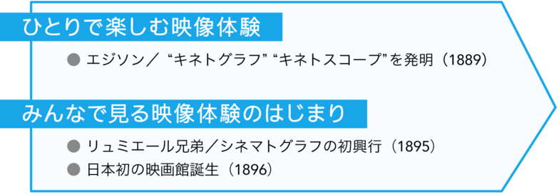 一人で楽しむ映像/みんなで見る映像