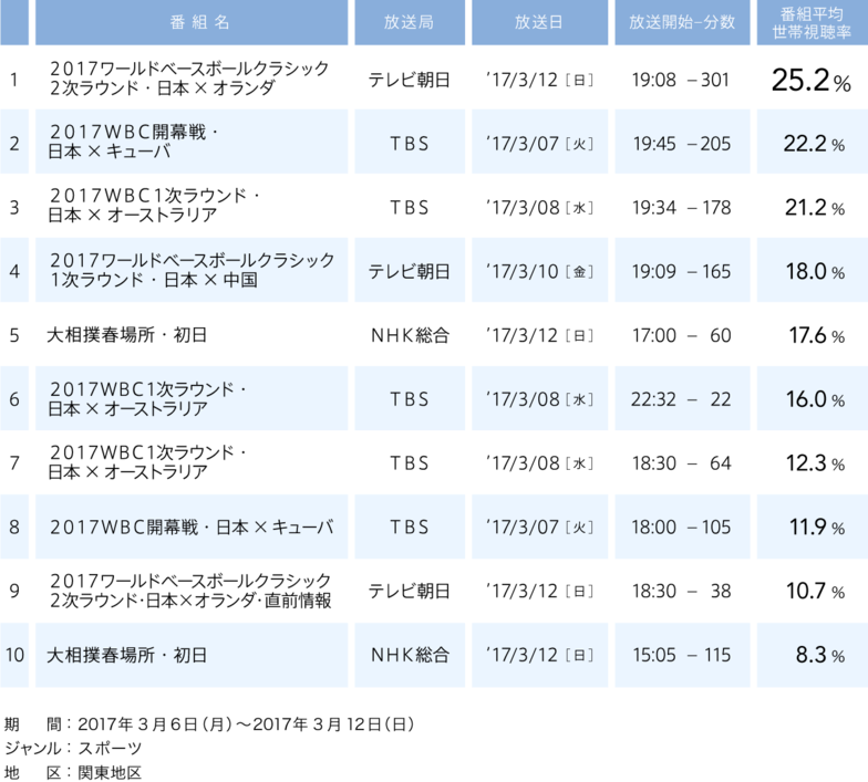 視聴率／2017年3月6日(月)〜2017年3月12日(日)／1 ・ ２０１７ワールドベースボールクラシック２次ラウンド・日本×オランダ   テレビ朝日   2017/3/12 （日）   25.2% ／ 2 ・ ２０１７ＷＢＣ開幕戦・日本×キューバ   ＴＢＳ   2017/3/7 （火）   22.2% ／ 3 ・ ２０１７ＷＢＣ１次ラウンド・日本×オーストラリア   ＴＢＳ   2017/3/8 （水）   21.2% ／ 4 ・ ２０１７ワールドベースボールクラシック１次ラウンド・日本×中国   テレビ朝日   2017/3/10 （金）   18% ／ 5 ・ 大相撲春場所・初日   ＮＨＫ総合   2017/3/12 （日）   17.6% ／ 6 ・ ２０１７ＷＢＣ１次ラウンド・日本×オーストラリア   ＴＢＳ   2017/3/8 （水）   16% ／ 7 ・ ２０１７ＷＢＣ１次ラウンド・日本×オーストラリア   ＴＢＳ   2017/3/8 （水）   12.3% ／ 8 ・ ２０１７ＷＢＣ開幕戦・日本×キューバ   ＴＢＳ   2017/3/7 （火）   11.9% ／ 9 ・ ２０１７ワールドベースボールクラシック２次ラウンド・日本×オランダ・直前情報   テレビ朝日   2017/3/12 （日）   10.7% ／ 10 ・ 大相撲春場所・初日   ＮＨＫ総合   2017/3/12 （日）   8.3%