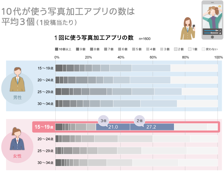 10代が使う写真加工アプリの数は平均3個（1投稿当たり）