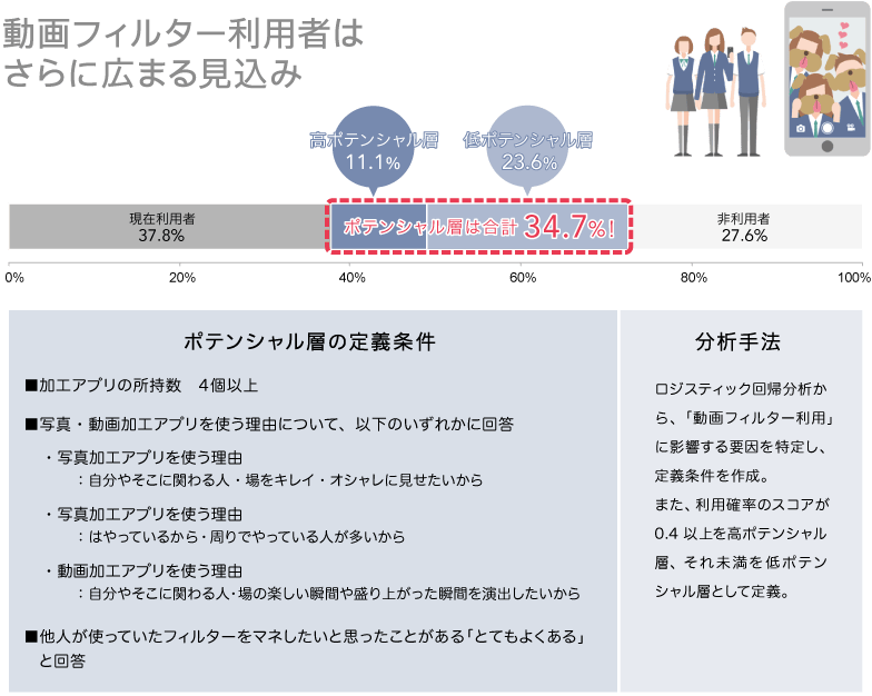 動画フィルター利用者はさらに広まる見込み