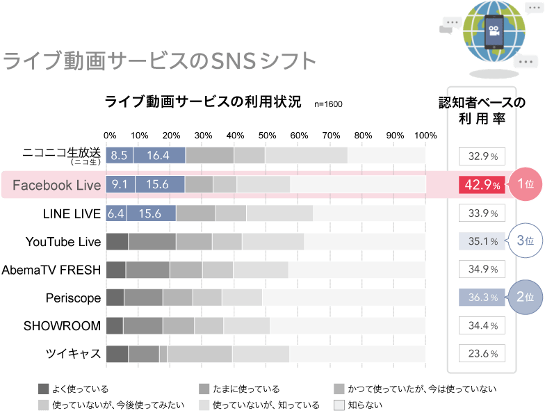 ライブ動画サービスのSNSシフト