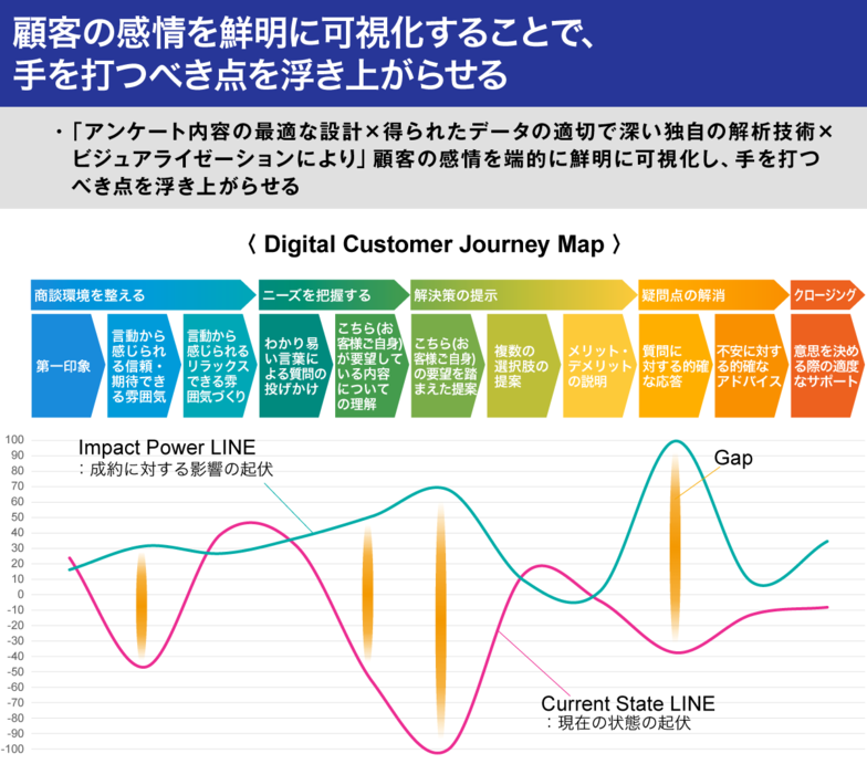 顧客の感情を鮮明に可視化することで、手を打つべき点を浮き上がらせる